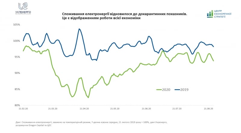 Коронакризис. Что показал трекер восстановления украинской экономики