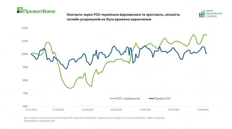 Коронакризис. Что показал трекер восстановления украинской экономики