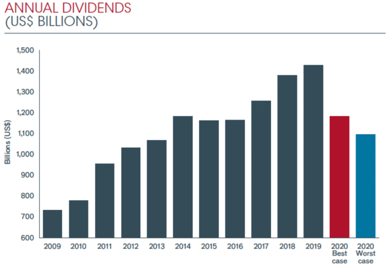 На мировых рынках наблюдается рекордное падение дивидендов с 2009 года
