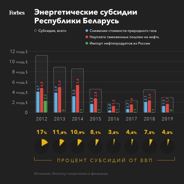 Сколько Россия заплатила за дружбу с Лукашенко за последние 10 лет