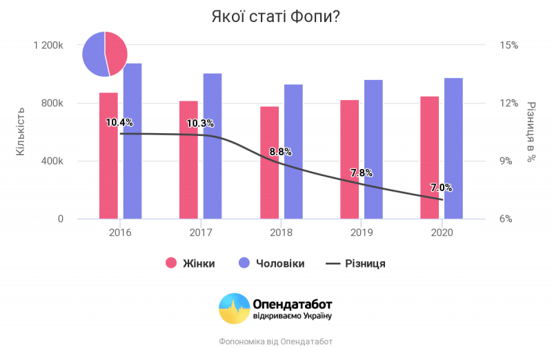 Дышат в затылок. Доля женщин-предпринимателей в Украине растет на 1% в год