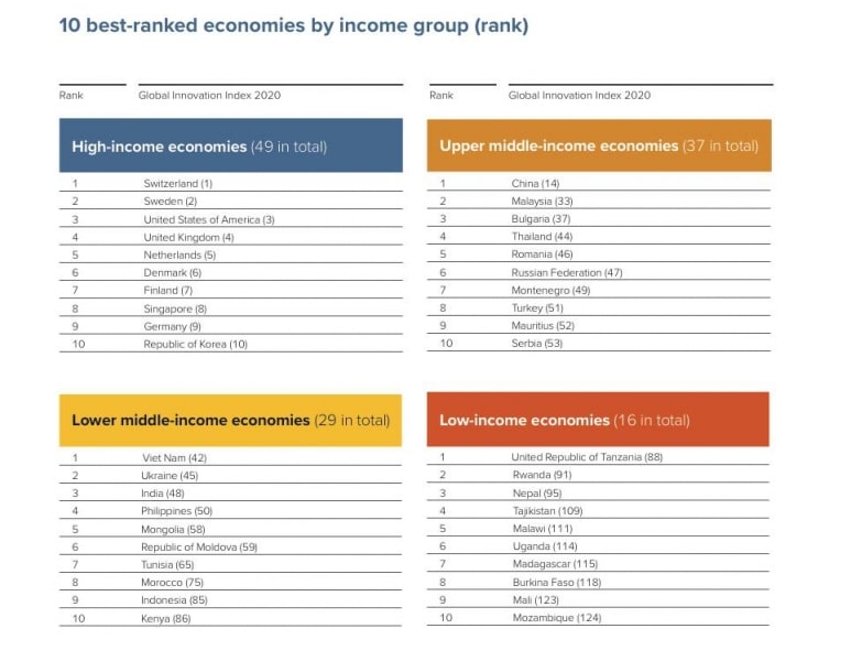 Индекс инноваций. Украина обошла Индию и заняла второе место по доходам в группе