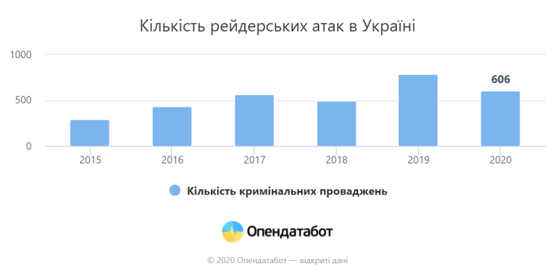 Рейдерство в Украине растет. До суда не доходят 57% дел – Opendatabot