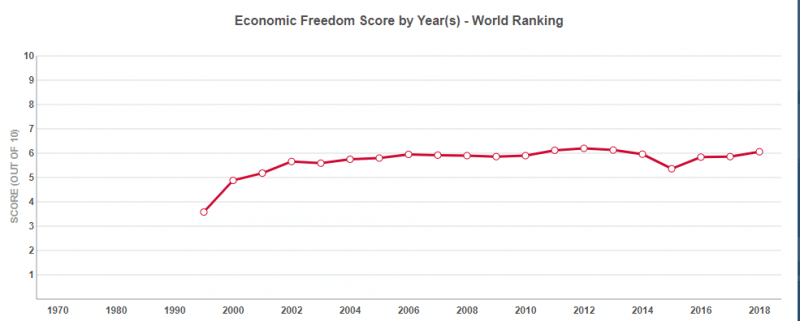 Украина поднялась на семь позиций в рейтинге экономической свободы, но все еще несвободна