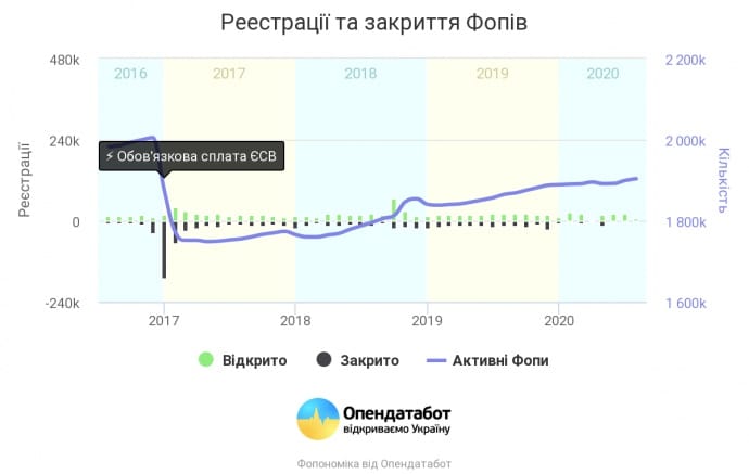 В год украинские ФОПы приносят более $1 млрд – Опендатабот