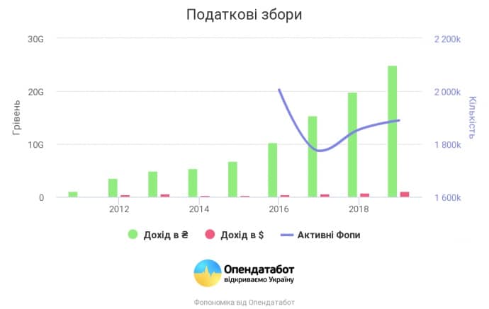 В год украинские ФОПы приносят более $1 млрд – Опендатабот