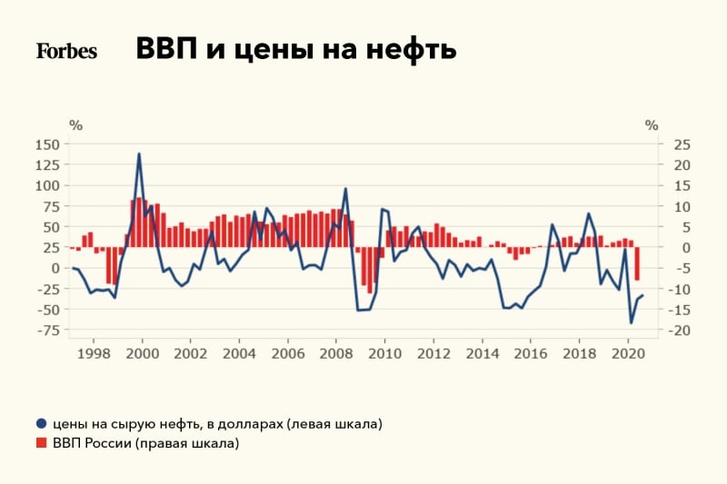 Кризис на букву L: каким будет восстановление российской экономики