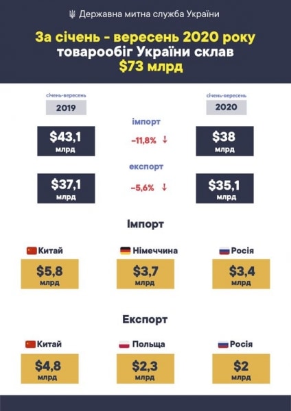 Минус $7 млрд. Товарооборот Украины продолжает падать – инфографика