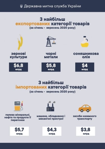 Минус $7 млрд. Товарооборот Украины продолжает падать – инфографика