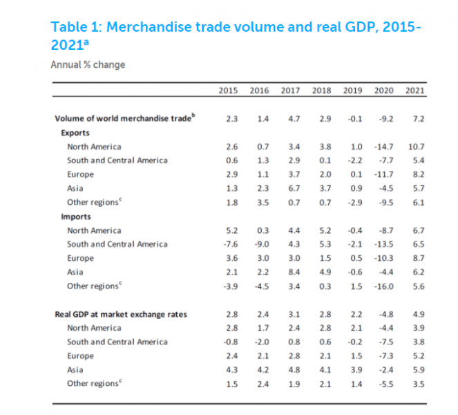 Падение мировой торговли не превысит 10%. ВТО пересмотрела прогноз на 2020 год