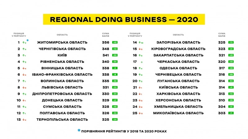 Названа лучшая область Украины для ведения бизнеса: исследование