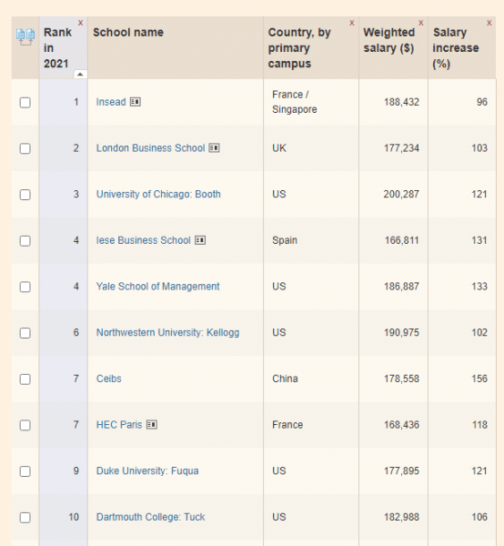 Рейтинг бизнес-школ мира по версии Financial Times: кто в топ-10