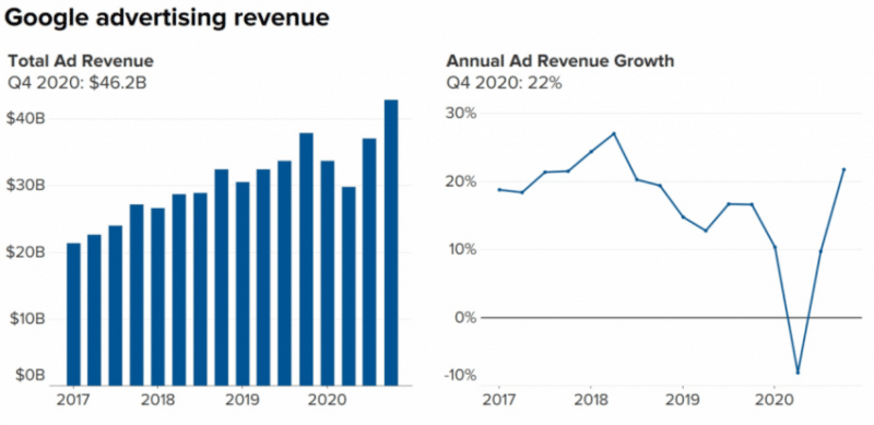 Рекламный бизнес Google вырос на 22%, а Google Cloud на 47% в 4 квартале 2020 года