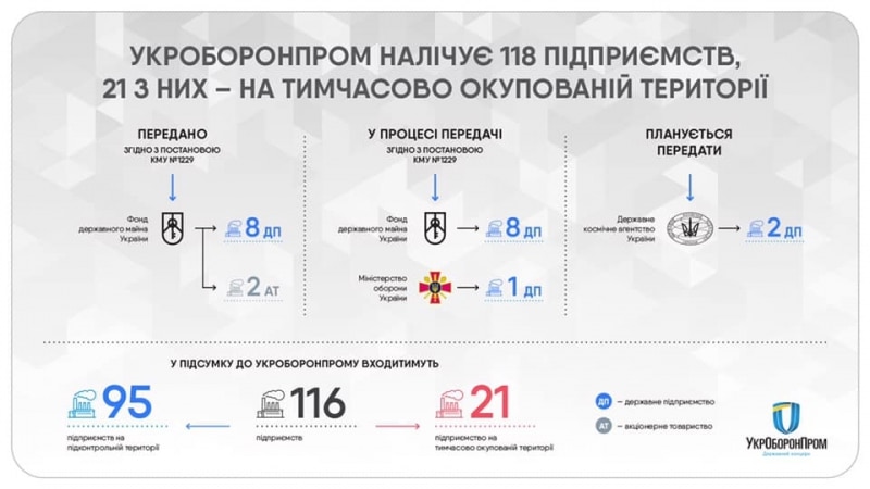 Укроборонпром вывел из своего состава 17 предприятий. Они не работали или были убыточны