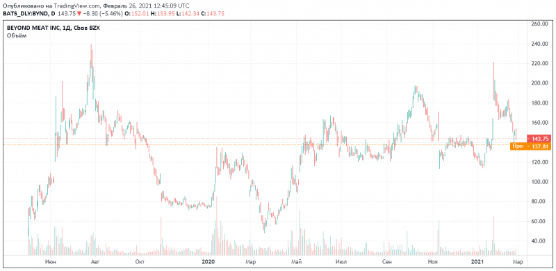 Beyond Meat заключил сделки с McDonald's и Yum Brands, и сообщил о доходах