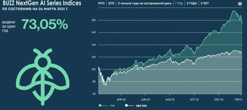 Новый ETF BUZZ, отражающий индекс акций с “шумихой” в соц. сетях, начал торговаться в четверг