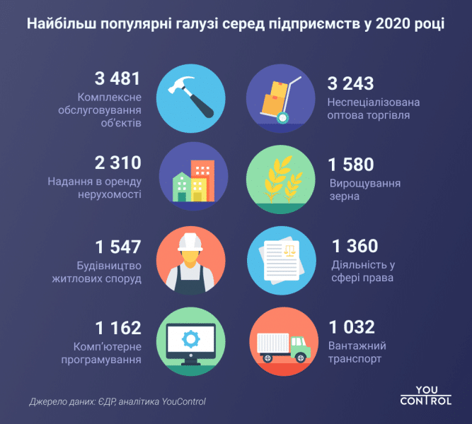 В коронакризисный год в Украине появилось более 50 000 новых компаний. Закрылось меньше