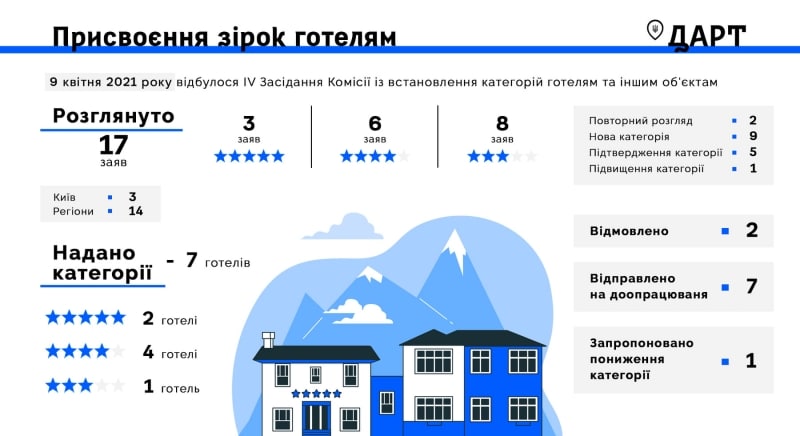 В Киеве стало на два пятизвездочных отеля больше. Комиссия раздала очередные "звезды"