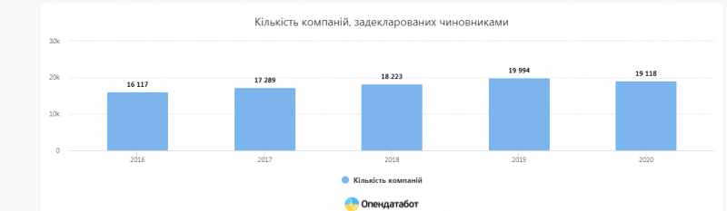 Чиновники-бизнесмены. В Украине увеличилось количество компаний, связанных с госслужащими