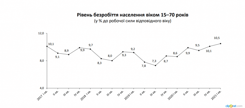 Безработица в Украине достигла самого высокого уровня за последние четыре года – Госстат
