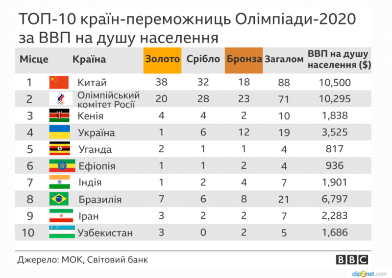 ВВС представила альтернативную таблицу Олимпийских медалей. Украина – в топ-5