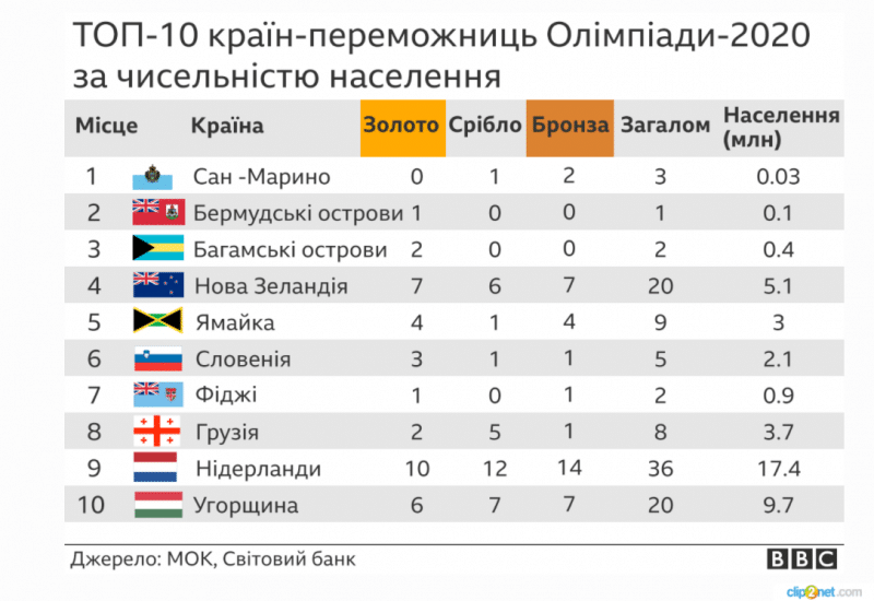 ВВС представила альтернативную таблицу Олимпийских медалей. Украина – в топ-5