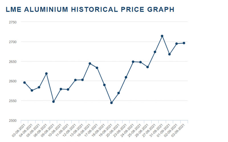 Lme price. LME на алюминий на февраль 2023 года.