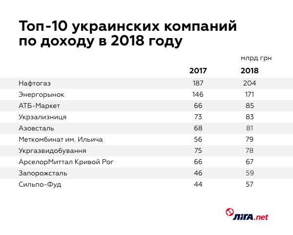 Топ-10 крупнейших компаний Украины. Как дела у самого большого бизнеса