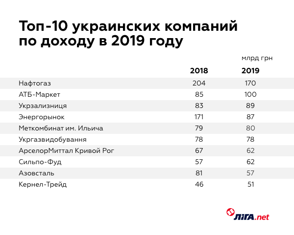 Топ-10 крупнейших компаний Украины. Как дела у самого большого бизнеса